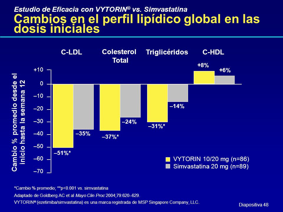 Cambios en el perfil lipídico global en las dosis iniciales