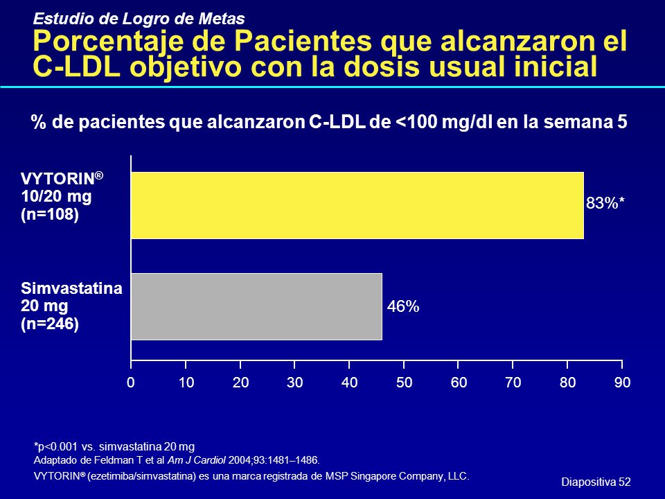 % de pacientes que alcanzaron C-LDL de <100 mg/dl en la semana 5