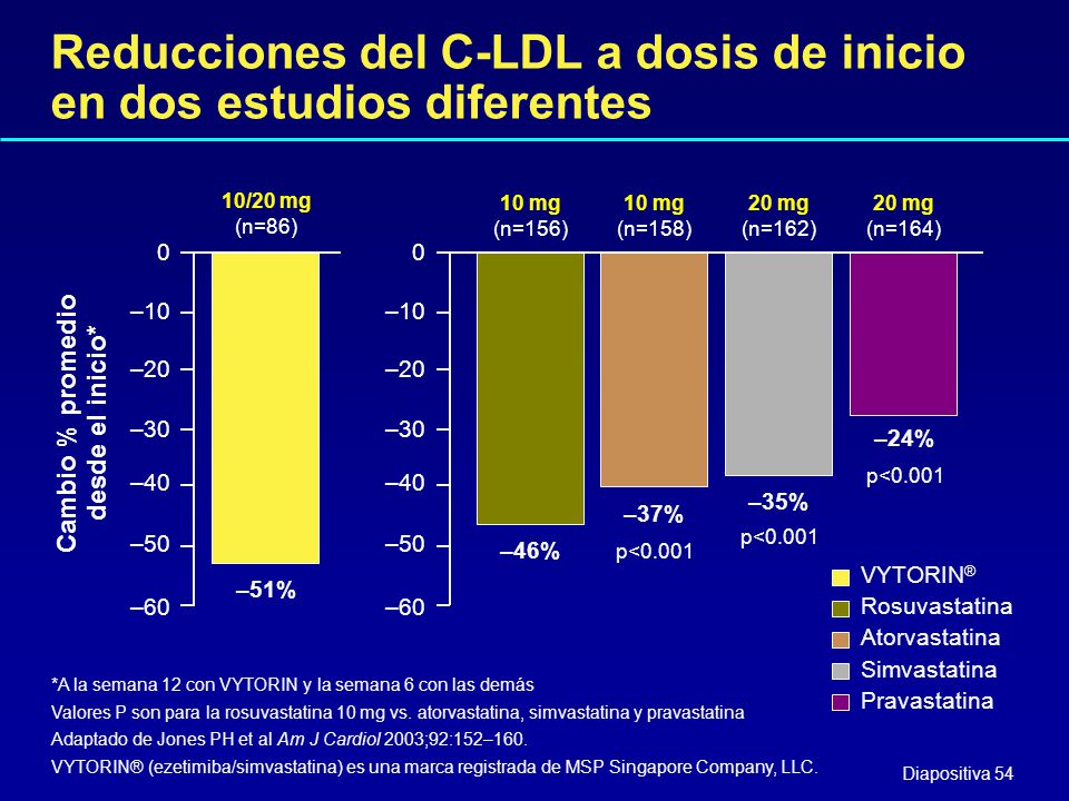 Reducciones del C-LDL a dosis de inicio en dos estudios diferentes