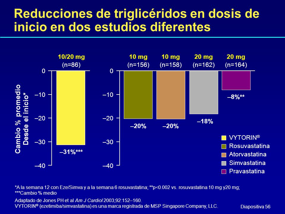 Reducciones de triglicéridos en dosis de inicio en dos estudios diferentes