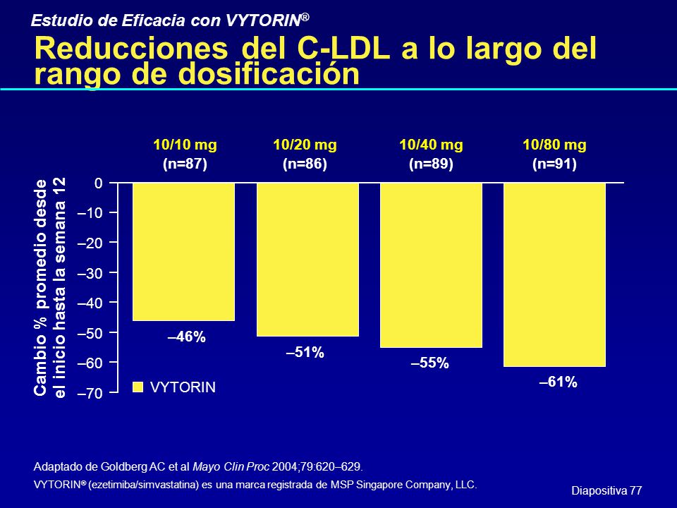 Reducciones del C-LDL a lo largo del rango de dosificación