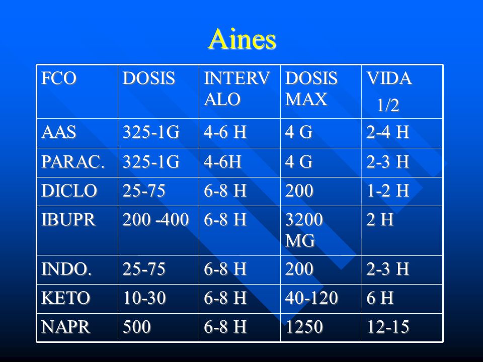 Aines 2-3 H 4 G 4-6H 325-1G PARAC H 500 NAPR 6 H