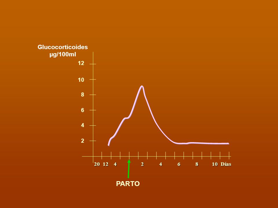 Glucocorticoides µg/100ml Días PARTO