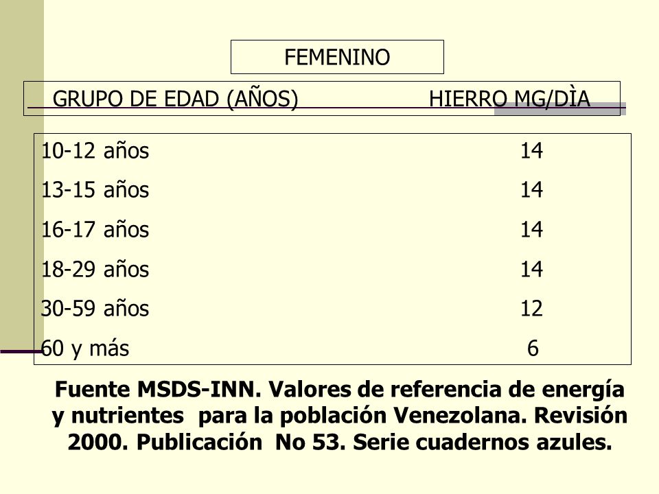 GRUPO DE EDAD (AÑOS) HIERRO MG/DÌA