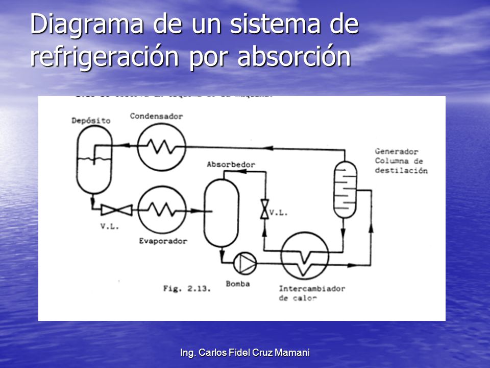 Diagrama de un sistema de refrigeración por absorción