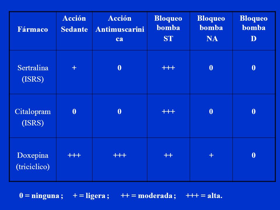 Fármaco Acción. Sedante. Antimuscarinica. Bloqueo bomba. ST. NA. D. Sertralina. (ISRS)