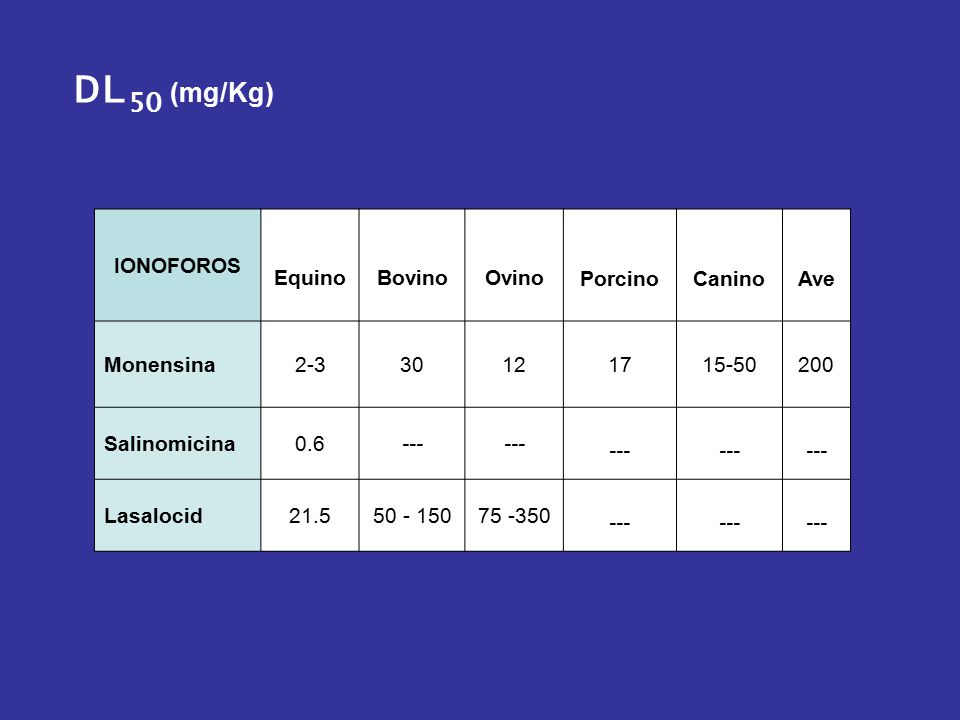 DL50 (mg/Kg) IONOFOROS Equino Bovino Ovino Porcino Canino Ave