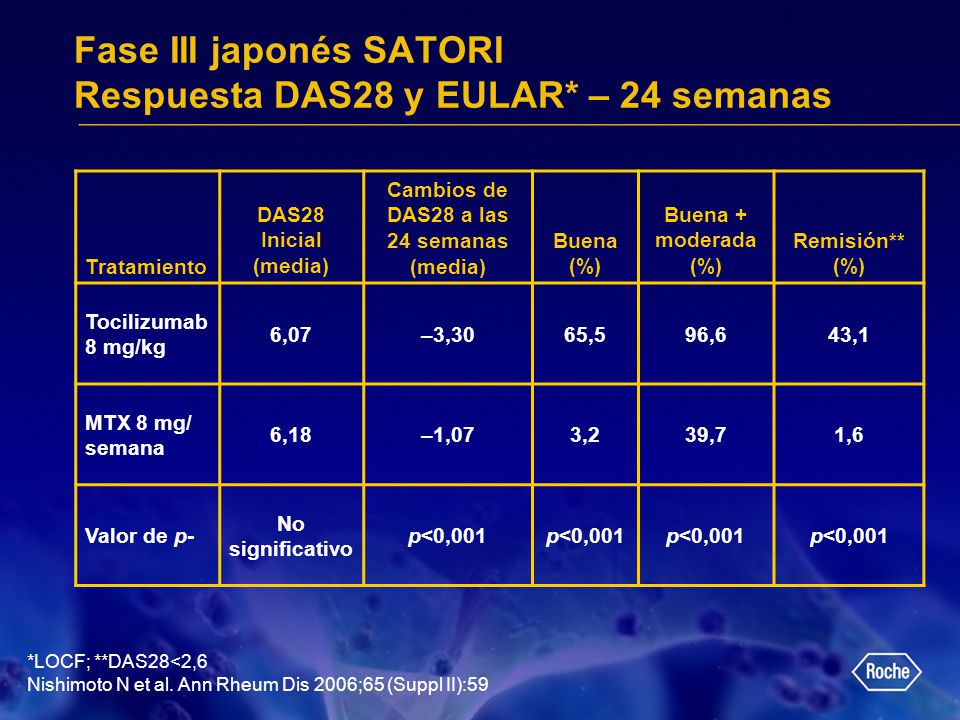 Fase III japonés SATORI Respuesta DAS28 y EULAR* – 24 semanas