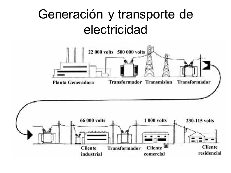 Generación y transporte de electricidad