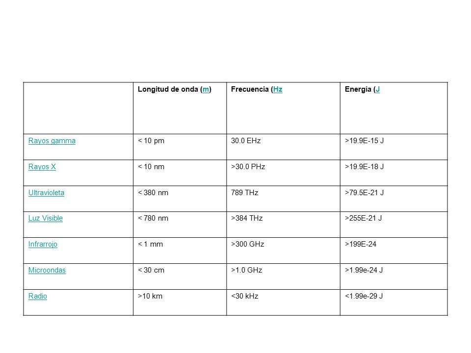 Longitud de onda (m) Frecuencia (Hz. Energía (J. Rayos gamma. < 10 pm EHz. >19.9E-15 J. Rayos X.
