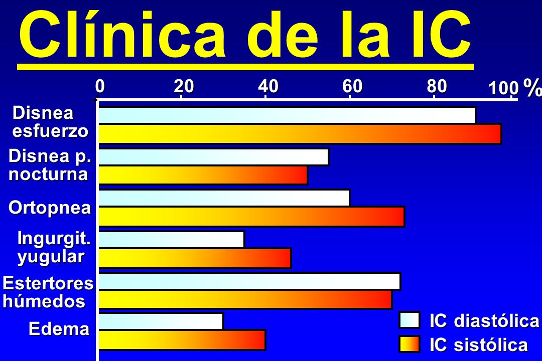 Clínica de la IC % Disnea esfuerzo Disnea p. nocturna