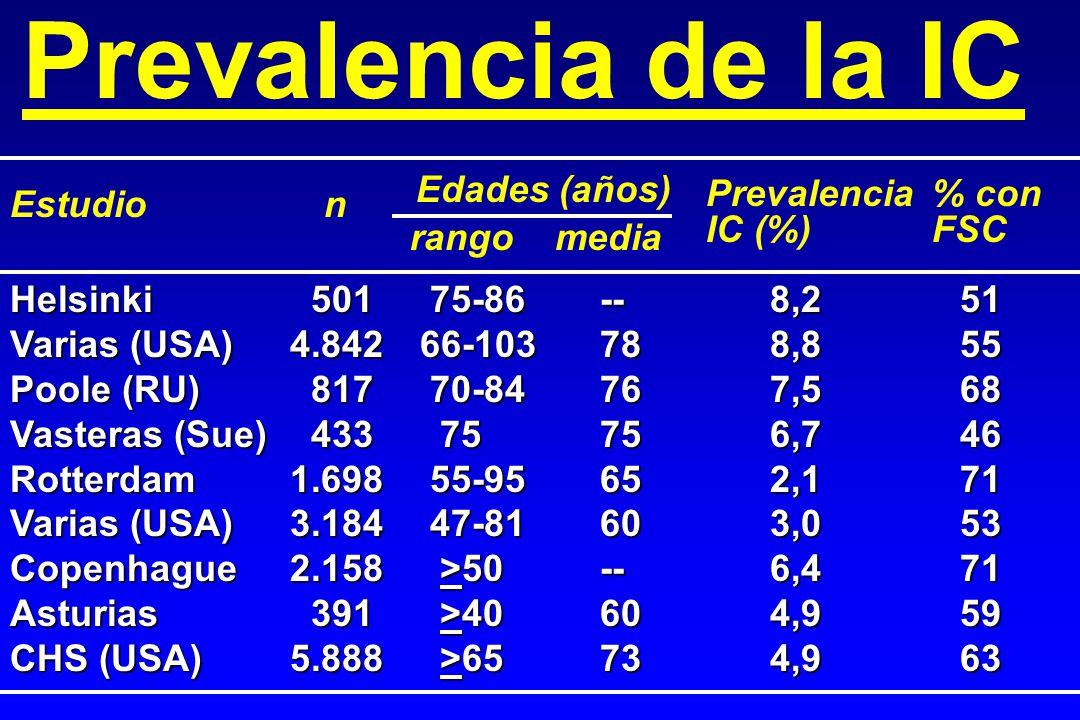 Prevalencia de la IC Estudio n Edades (años) Prevalencia IC (%) % con
