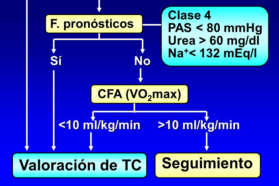 Seguimiento Valoración de TC Clase 4 F. pronósticos PAS < 80 mmHg