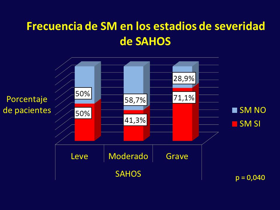 Frecuencia de SM en los estadios de severidad de SAHOS
