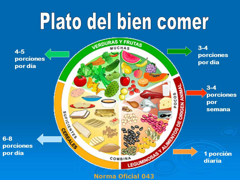 Plato del bien comer 3-4 porciones por día 4-5 porciones por día