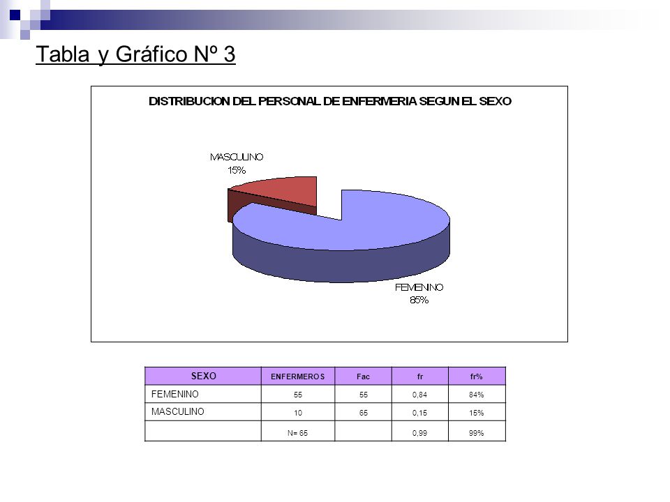 Tabla y Gráfico Nº 3 SEXO FEMENINO MASCULINO ENFERMEROS Fac fr fr% 55