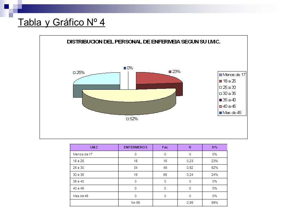 Tabla y Gráfico Nº 4 I.M.C ENFERMEROS Fac fr fr% Menos de 17 0%