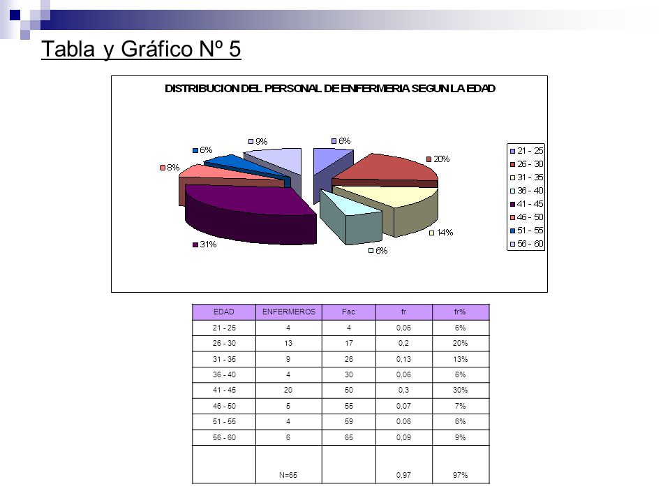 Tabla y Gráfico Nº 5 EDAD ENFERMEROS Fac fr fr% ,06 6%