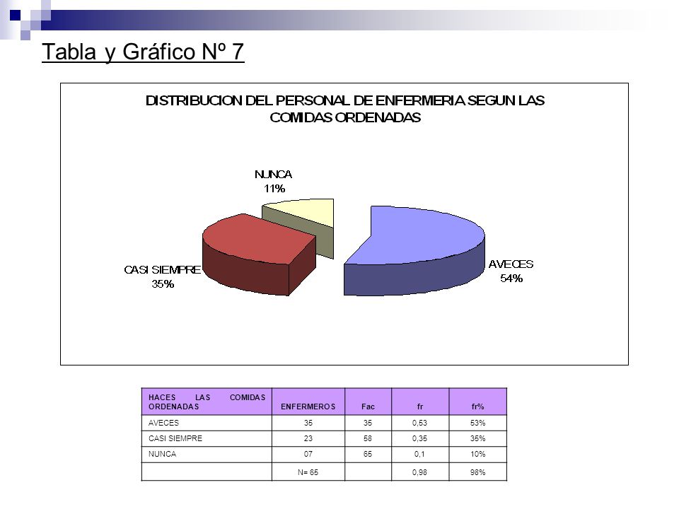 Tabla y Gráfico Nº 7 HACES LAS COMIDAS ORDENADAS ENFERMEROS Fac fr fr%