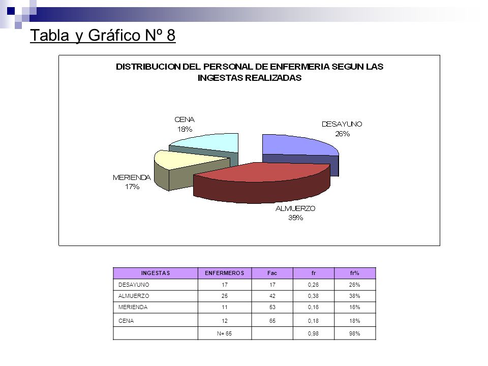 Tabla y Gráfico Nº 8 INGESTAS ENFERMEROS Fac fr fr% DESAYUNO 17 0,26
