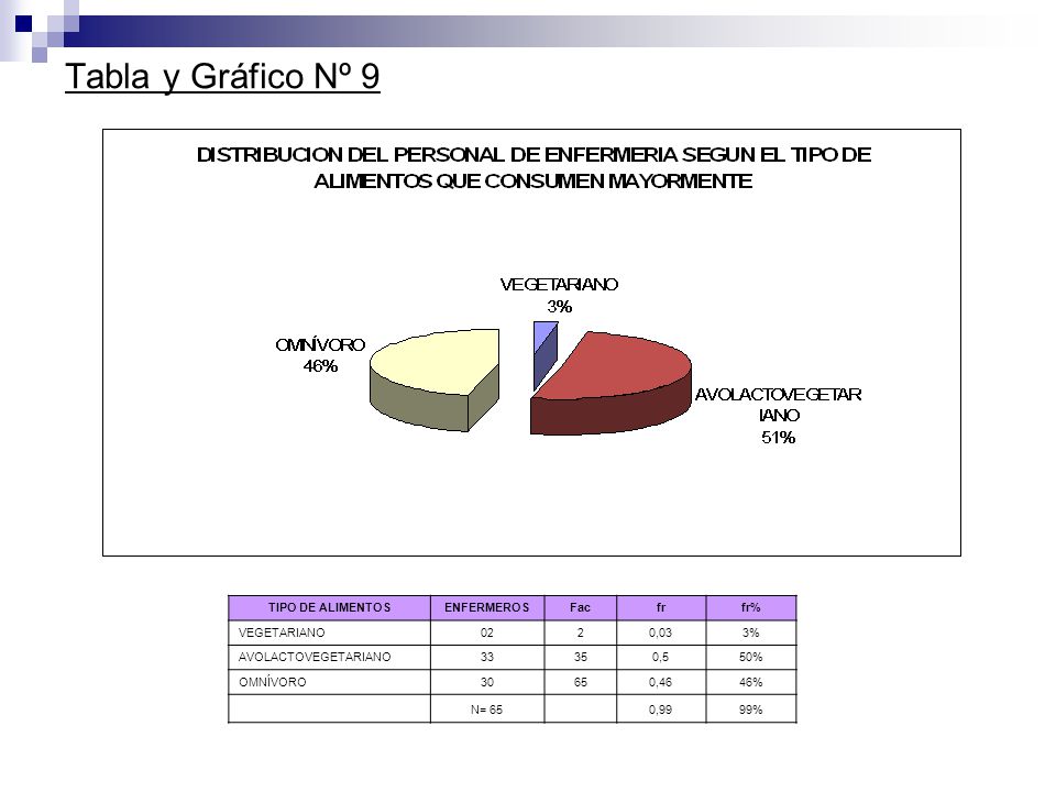 Tabla y Gráfico Nº 9 TIPO DE ALIMENTOS ENFERMEROS Fac fr fr%
