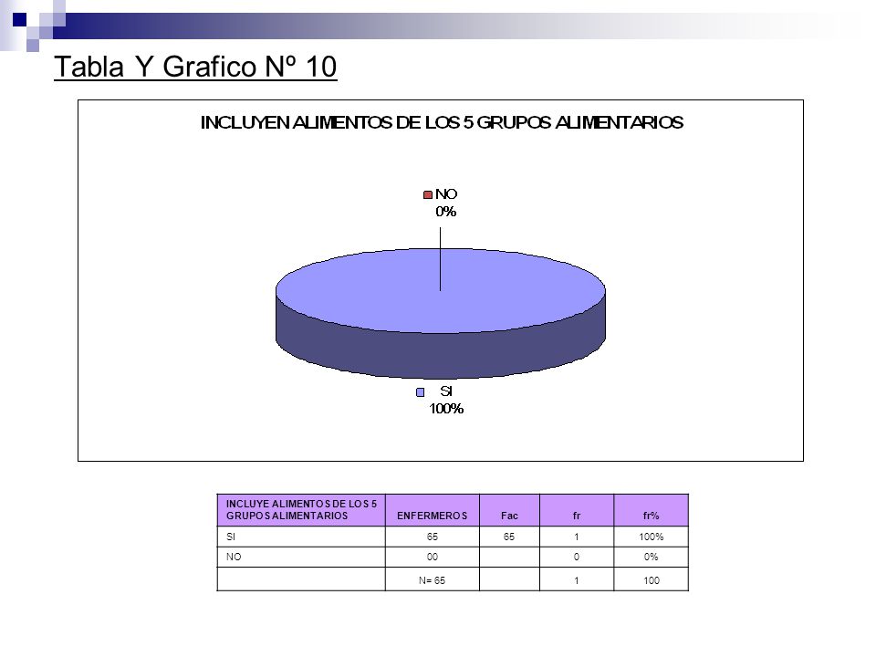 Tabla Y Grafico Nº 10 INCLUYE ALIMENTOS DE LOS 5 GRUPOS ALIMENTARIOS