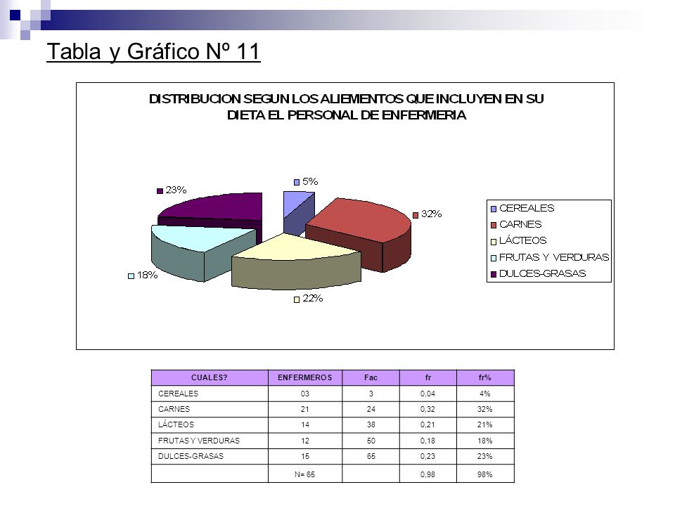 Tabla y Gráfico Nº 11 CUALES ENFERMEROS Fac fr fr% CEREALES ,04