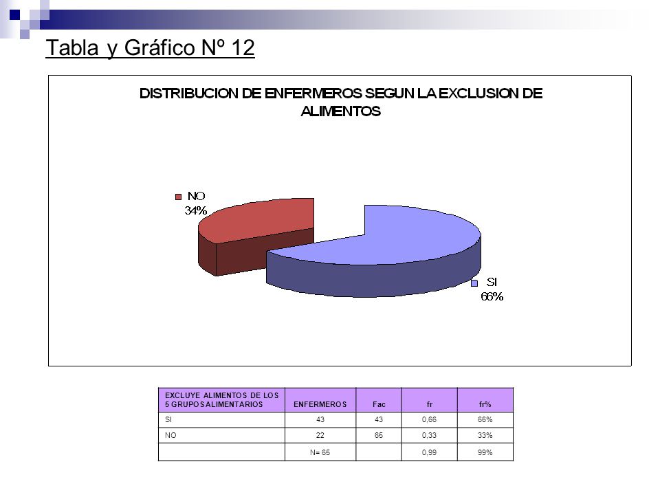 Tabla y Gráfico Nº 12 EXCLUYE ALIMENTOS DE LOS 5 GRUPOS ALIMENTARIOS