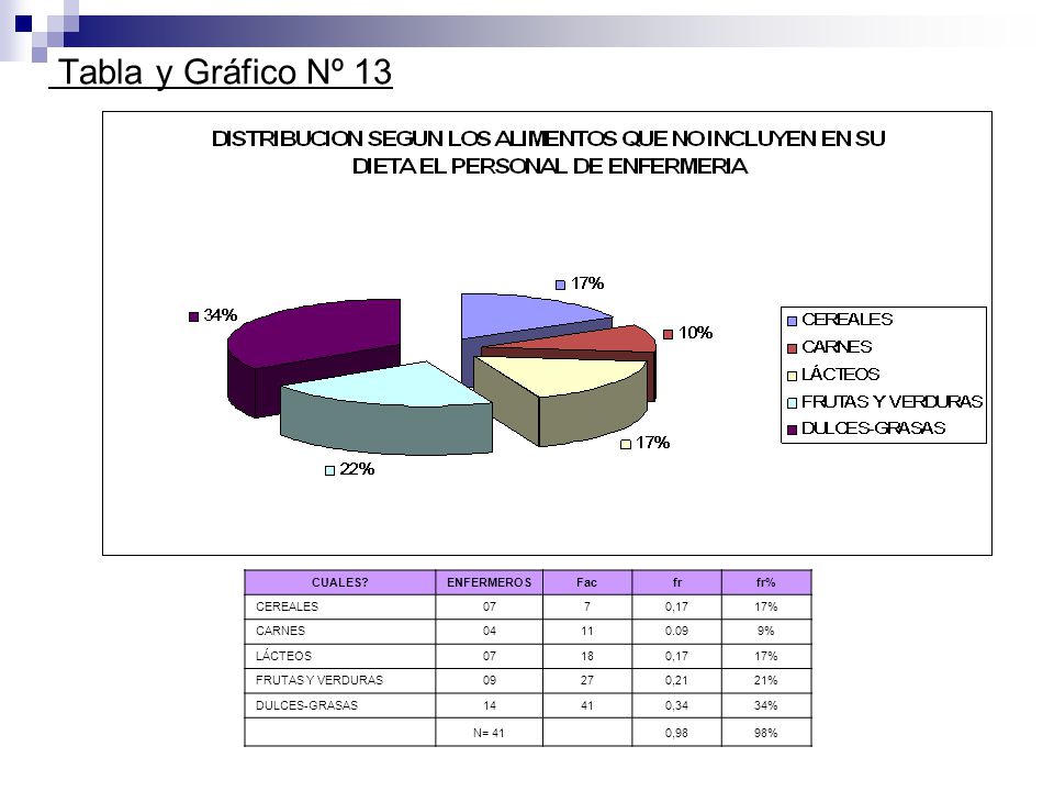Tabla y Gráfico Nº 13 CUALES ENFERMEROS Fac fr fr% CEREALES ,17