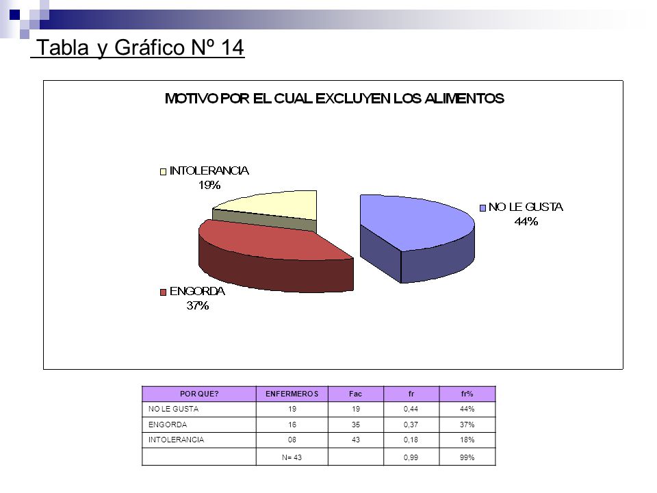 Tabla y Gráfico Nº 14 POR QUE ENFERMEROS Fac fr fr% NO LE GUSTA 19