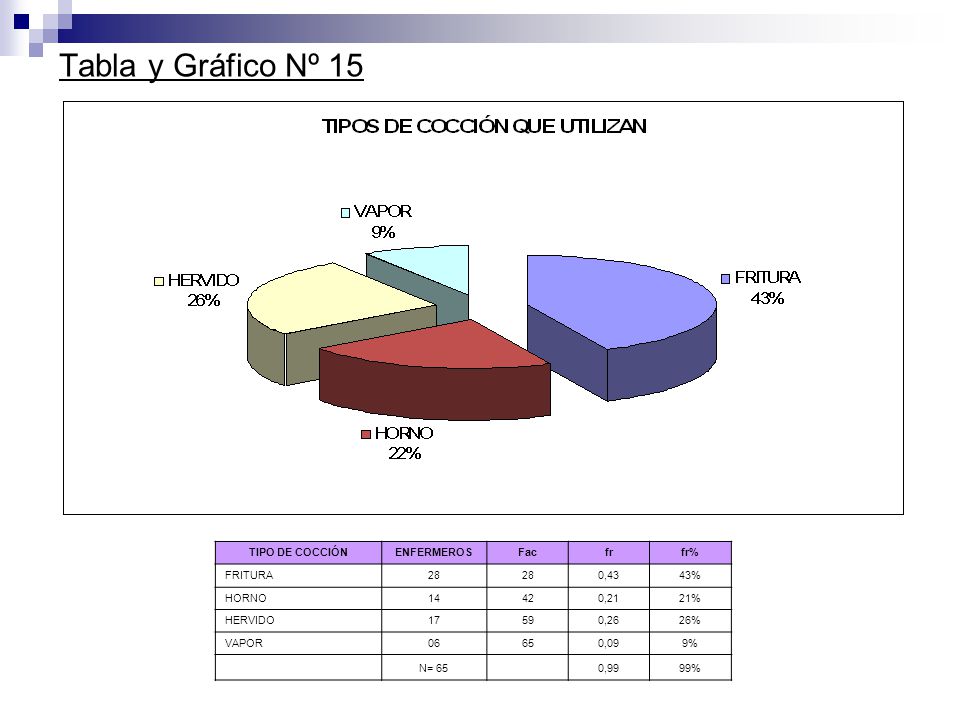 Tabla y Gráfico Nº 15 TIPO DE COCCIÓN ENFERMEROS Fac fr fr% FRITURA 28