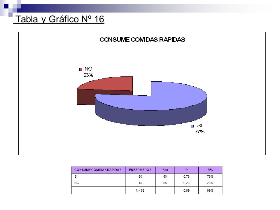 Tabla y Gráfico Nº 16 CONSUME COMIDAS RÁPIDAS ENFERMEROS Fac fr fr% SI