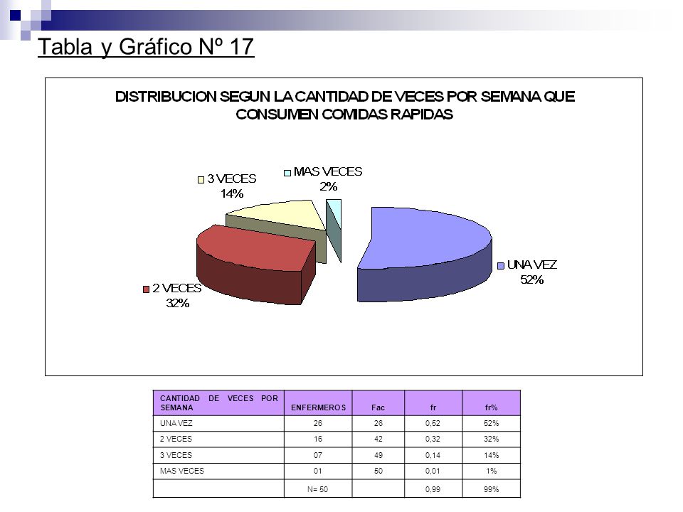 Tabla y Gráfico Nº 17 CANTIDAD DE VECES POR SEMANA ENFERMEROS Fac fr