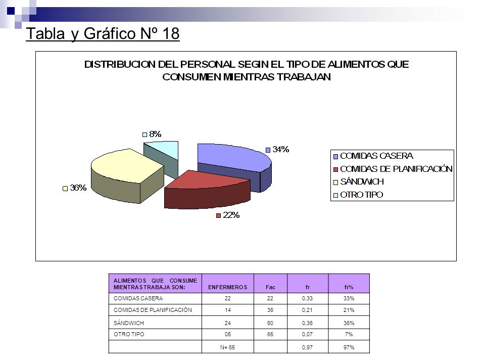 Tabla y Gráfico Nº 18 ALIMENTOS QUE CONSUME MIENTRAS TRABAJA SON: