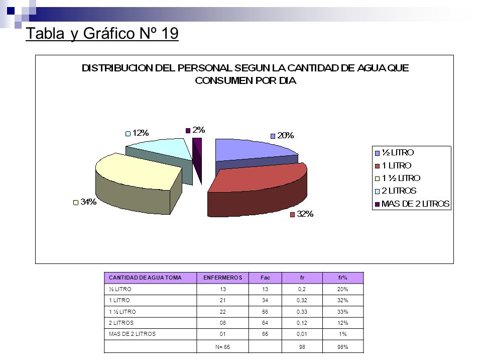 Tabla y Gráfico Nº 19 CANTIDAD DE AGUA TOMA ENFERMEROS Fac fr fr%