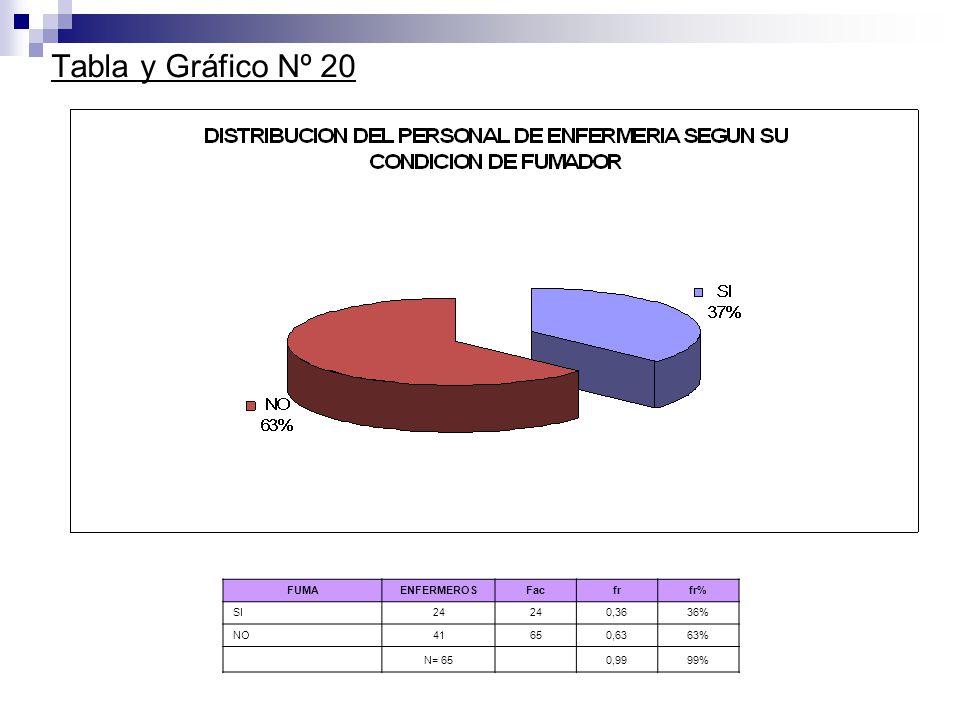 Tabla y Gráfico Nº 20 FUMA ENFERMEROS Fac fr fr% SI 24 0,36 36% NO 41