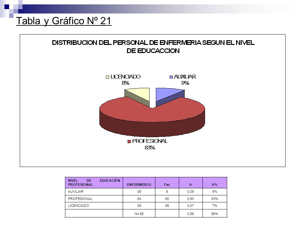 Tabla y Gráfico Nº 21 NIVEL DE EDUCACIÓN PROFESIONAL ENFERMEROS Fac fr