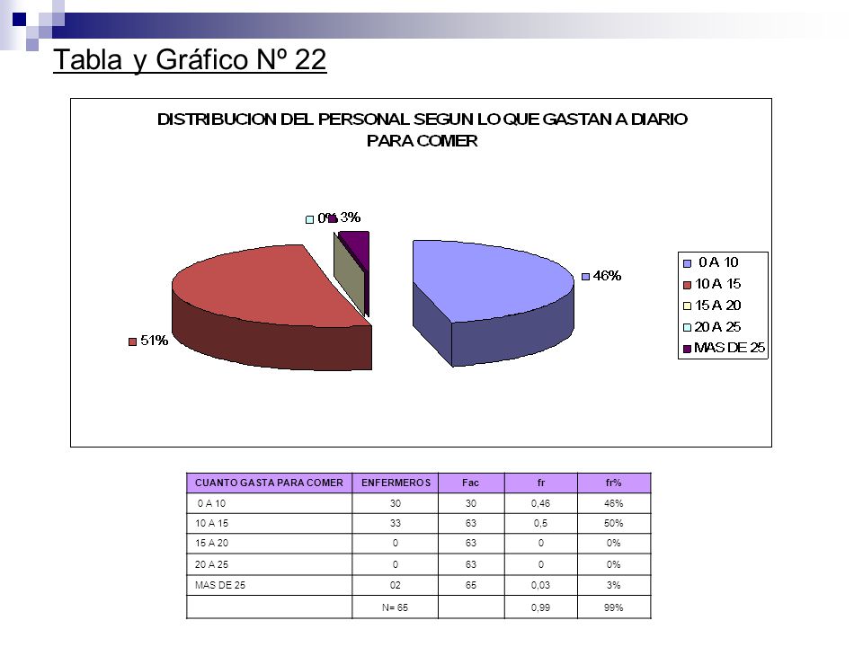 Tabla y Gráfico Nº 22 CUANTO GASTA PARA COMER ENFERMEROS Fac fr fr%