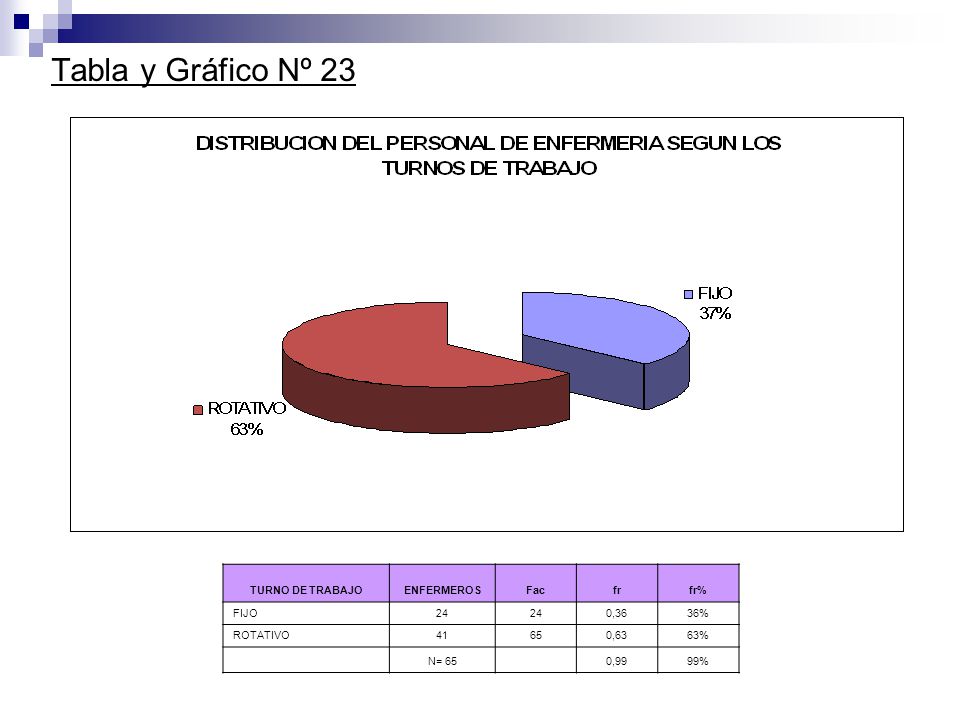 Tabla y Gráfico Nº 23 TURNO DE TRABAJO ENFERMEROS Fac fr fr% FIJO 24