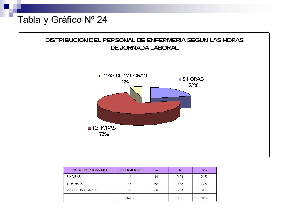 Tabla y Gráfico Nº 24 HORAS POR JORNADA ENFERMEROS Fac fr fr% 8 HORAS