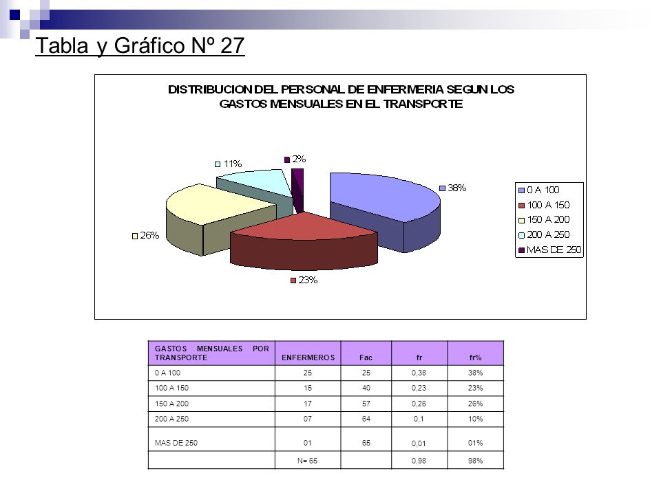 Tabla y Gráfico Nº 27 GASTOS MENSUALES POR TRANSPORTE ENFERMEROS Fac