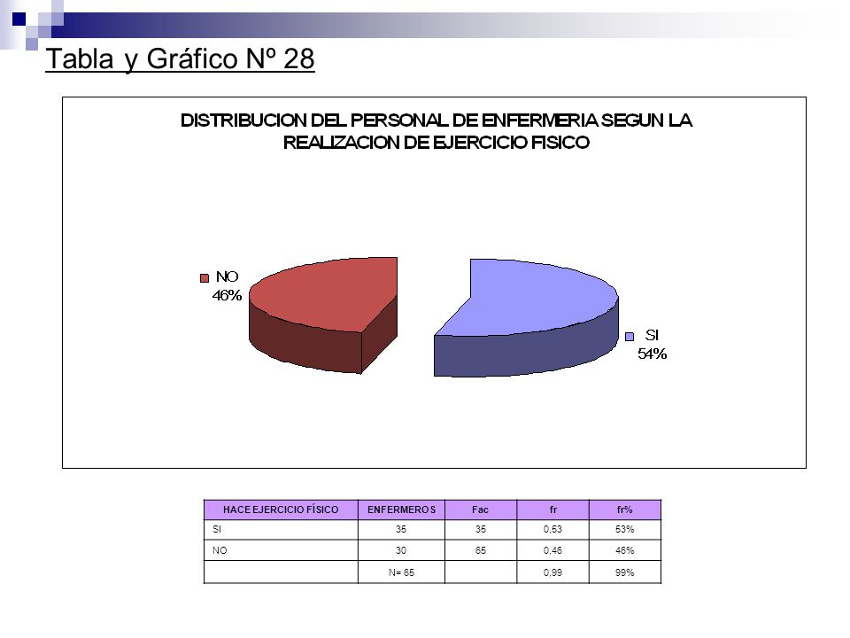 Tabla y Gráfico Nº 28 HACE EJERCICIO FÍSICO ENFERMEROS Fac fr fr% SI