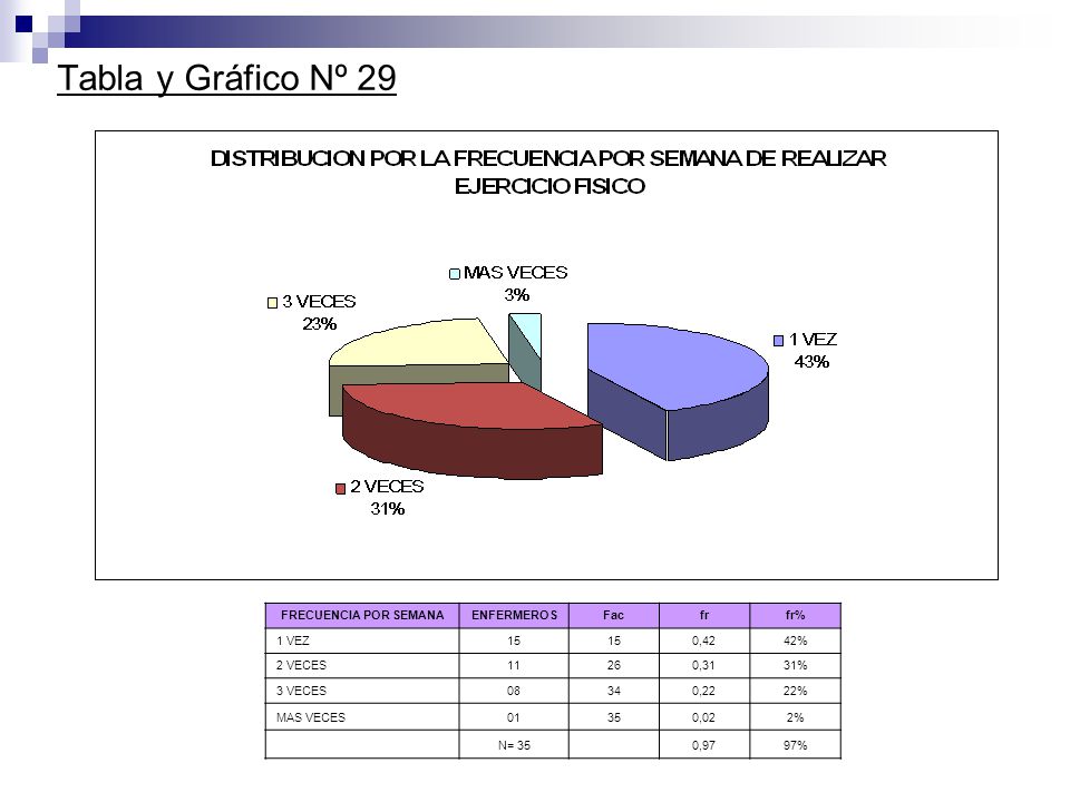 Tabla y Gráfico Nº 29 FRECUENCIA POR SEMANA ENFERMEROS Fac fr fr%