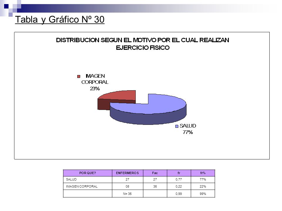 Tabla y Gráfico Nº 30 POR QUE ENFERMEROS Fac fr fr% SALUD 27 0,77 77%