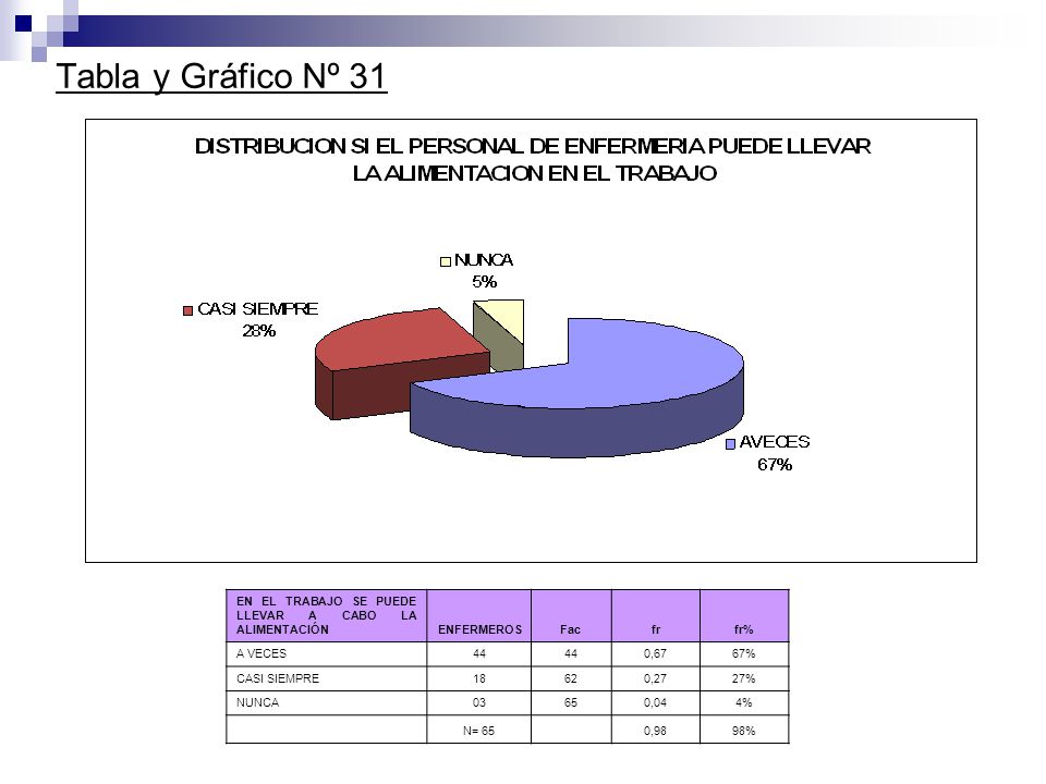 Tabla y Gráfico Nº 31 EN EL TRABAJO SE PUEDE LLEVAR A CABO LA ALIMENTACIÓN. ENFERMEROS. Fac. fr.