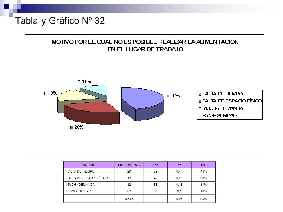 Tabla y Gráfico Nº 32 POR QUE ENFERMEROS Fac fr fr% FALTA DE TIEMPO 29