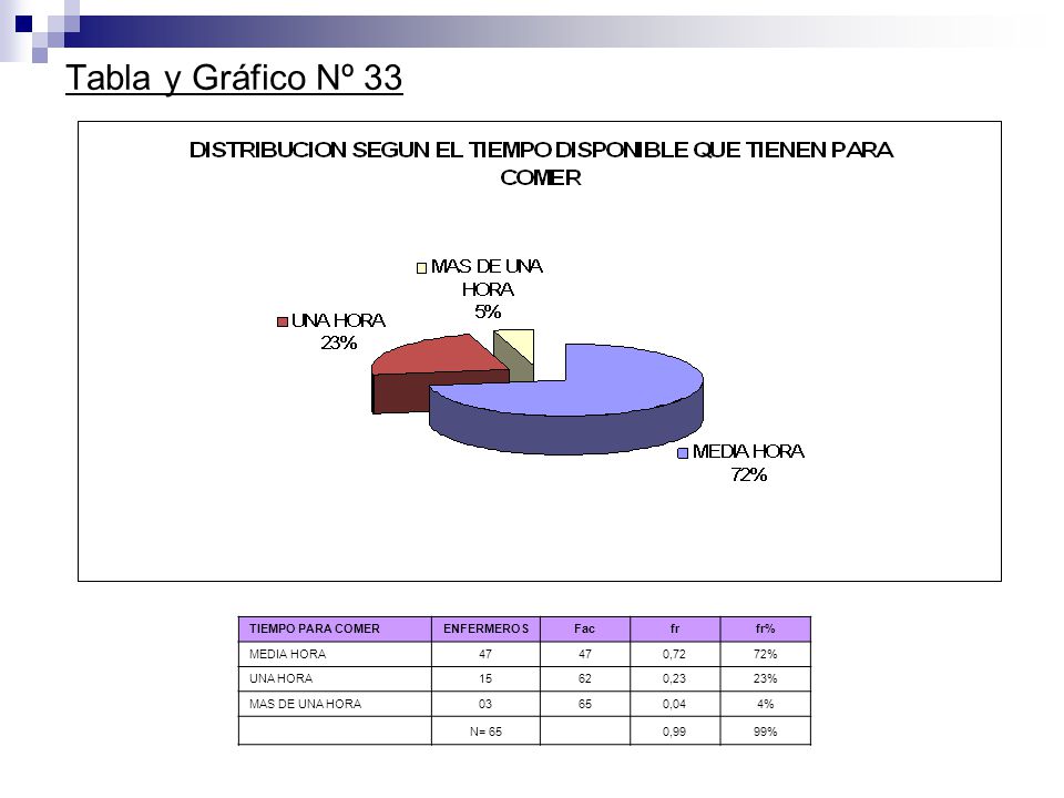 Tabla y Gráfico Nº 33 TIEMPO PARA COMER ENFERMEROS Fac fr fr%