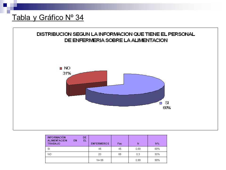 Tabla y Gráfico Nº 34 INFORMACIÓN DE ALIMENTACIÓN EN EL TRABAJO