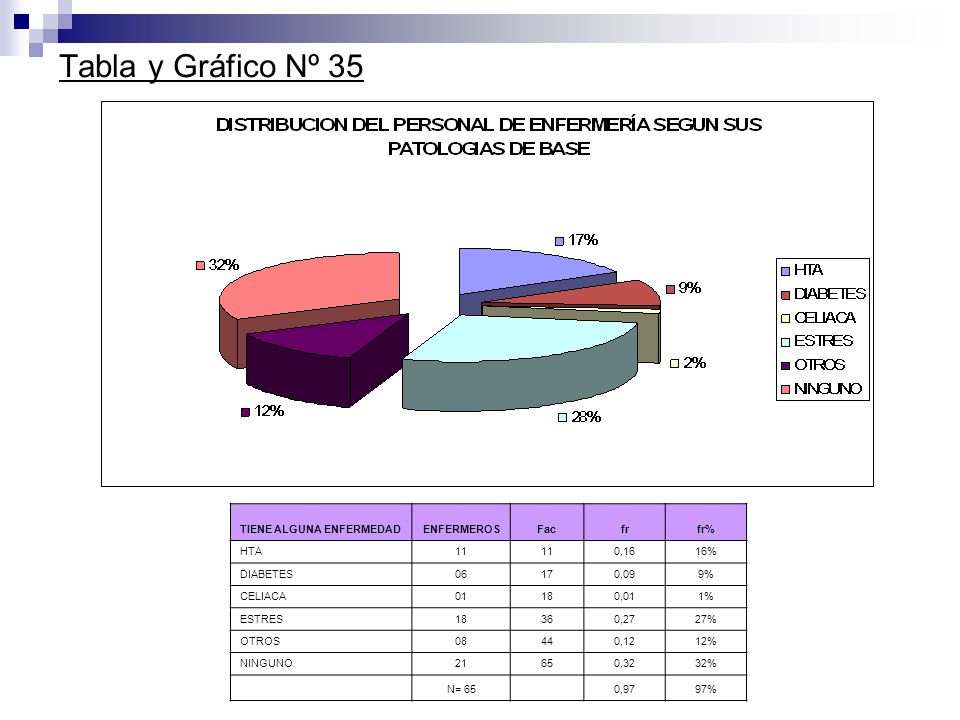 Tabla y Gráfico Nº 35 TIENE ALGUNA ENFERMEDAD ENFERMEROS Fac fr fr%