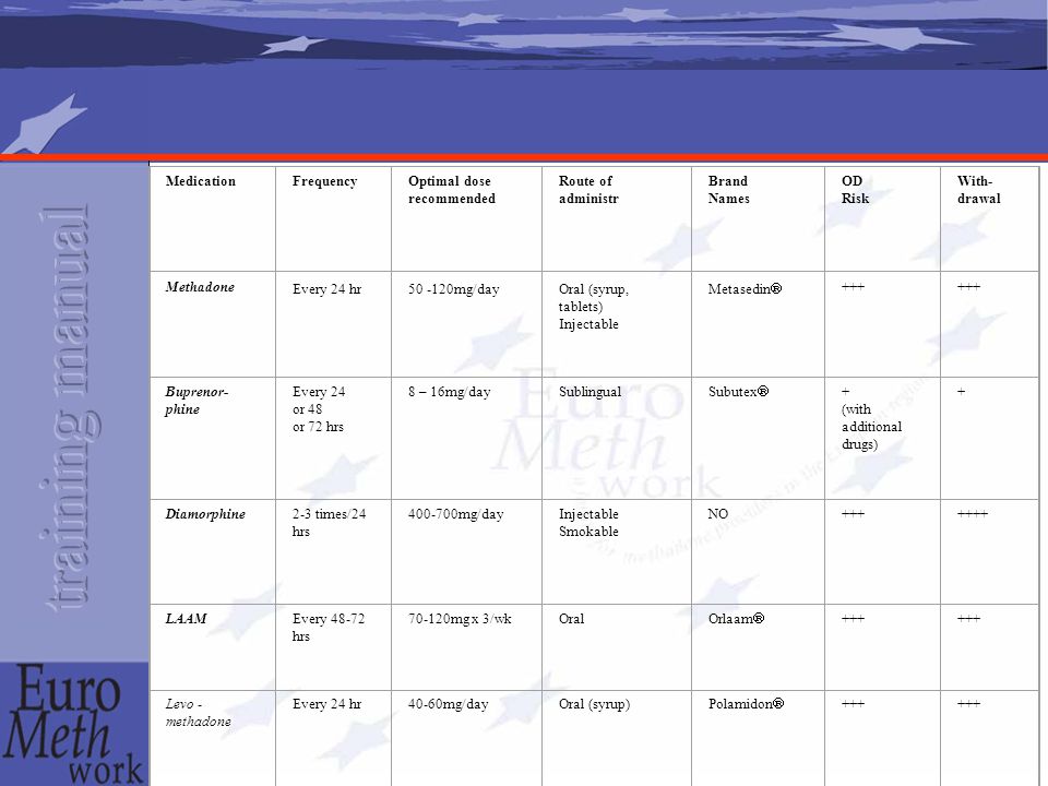 Medication Frequency. Optimal dose. recommended. Route of. administr. Brand. Names. OD. Risk.